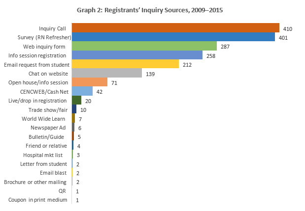 Graph 2: Registrants Inquiry Sources 2009-2015