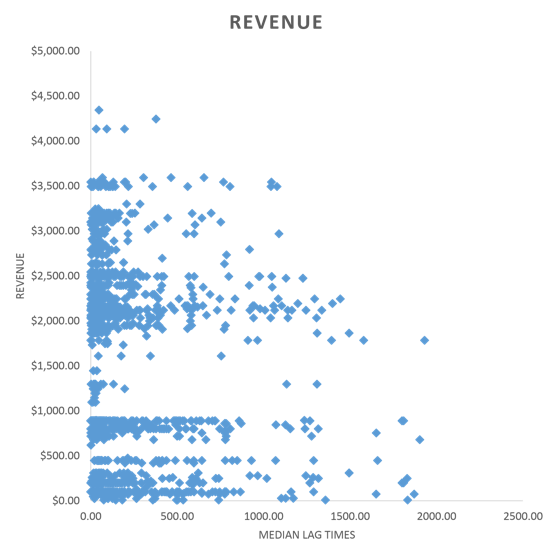 Graph 3: Revenue vs Registration Lag Time 2009-2015