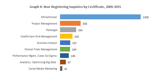 Graph 4: Non-Registering Inquiries by Certificate 2009-2015