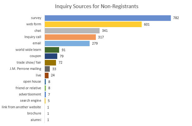 Inquiry Sources for Non Registrants
