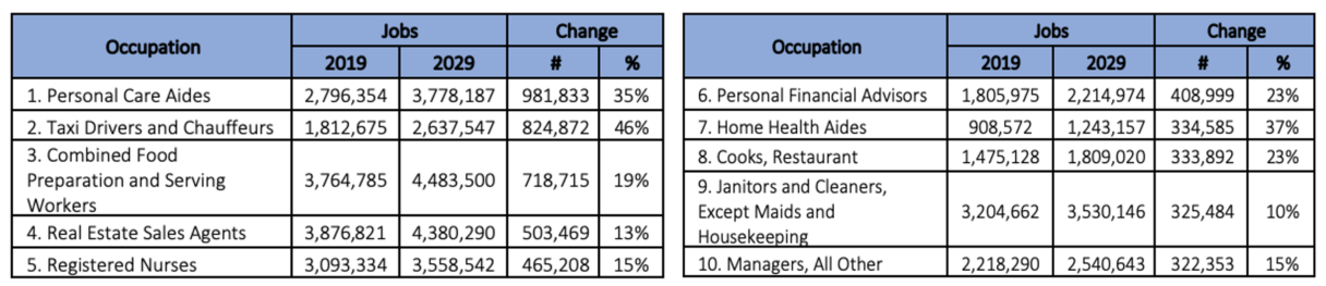 Table 1: Top Growing Occupations (based on volume) in the U.S. (2019-2029)